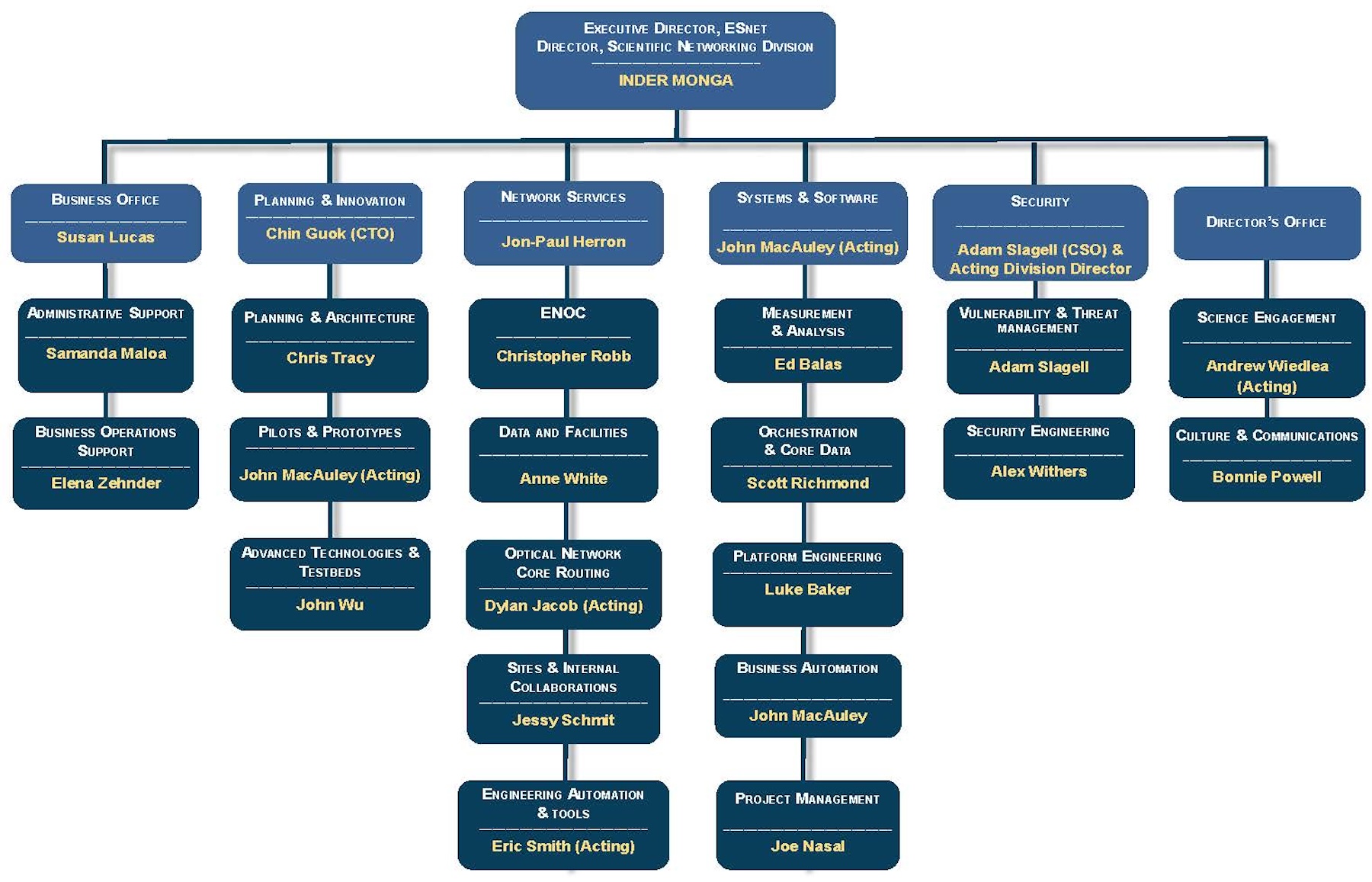 ESnet Management Chart ESnet Org chart updated June 30 2025