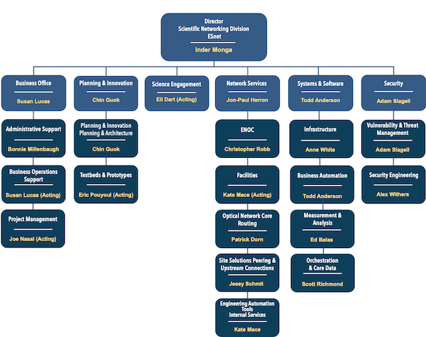 ESnet Org chart updated 02 May 2023