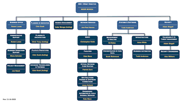 ESnet Management Chart 110123 ESnet Org chart updated 16 November 2023