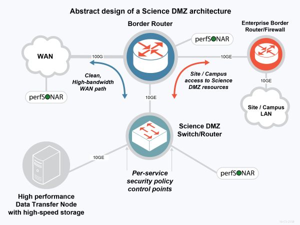 Schmatic of how Science DMZ works