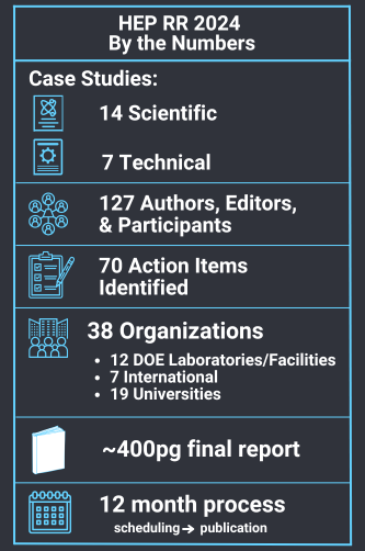 Infographic titled HEP RR 2024 By the Numbers details case studies, authors, actions, organizations, report length (400 pages), and a 12-month process.