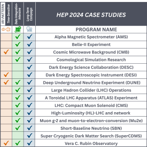 A chart titled HEP 2024 Case Studies lists scientific programs with checkmarks indicating categories: time-sensitive, data integration-intensive, long-term campaign. Programs include Alpha Magnetic Spectrometer and Dark Energy Science Collaboration.