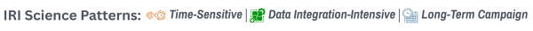 IRI Science Patterns section listing three types: Time-Sensitive with a clock icon, Data Integration-Intensive with a green flowchart icon, and Long-Term Campaign with a calendar icon.