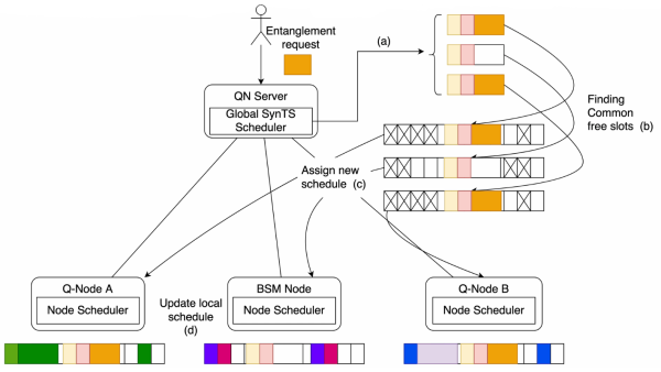 Diagram of quantum network scheduling software (QUANT-NET Control Plane): a QN server assigns shared time slots to Q-Nodes A and B and a BSM node for an entanglement request.