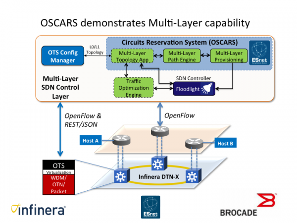 Figure: The image is a notional diagram depicting a demo of multi-layer provisio