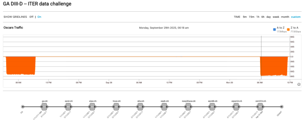 A graph showing a data spike