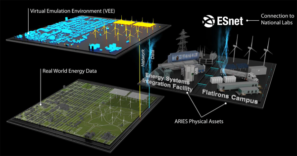 three layers labeled Virtual Emulation Environment, real World Energy Data, and ARIES physical assets