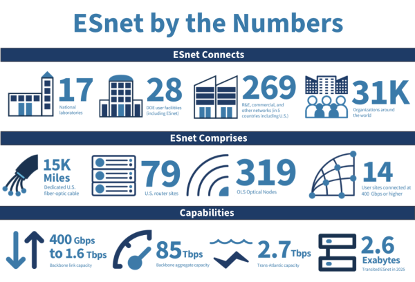 Statistics about ESnet