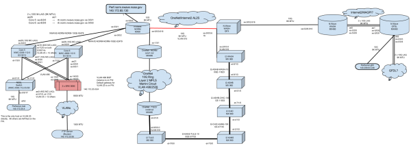 NSSL Network map
