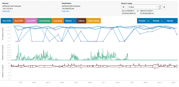 Performance graph NSSL