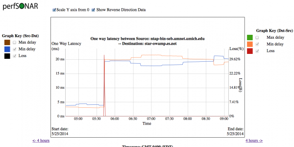 OWAMP Observed Routing Change