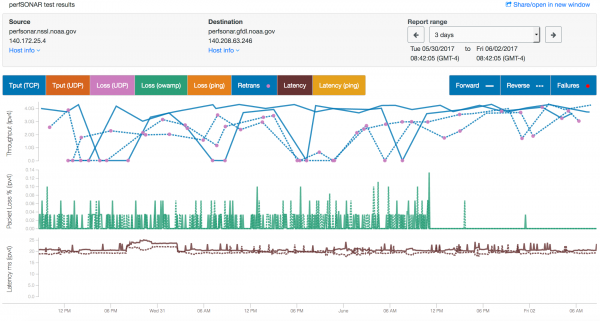 NSSL Performance graph