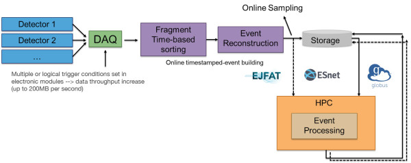 Diagram showing data flowing from DAQ to HPC