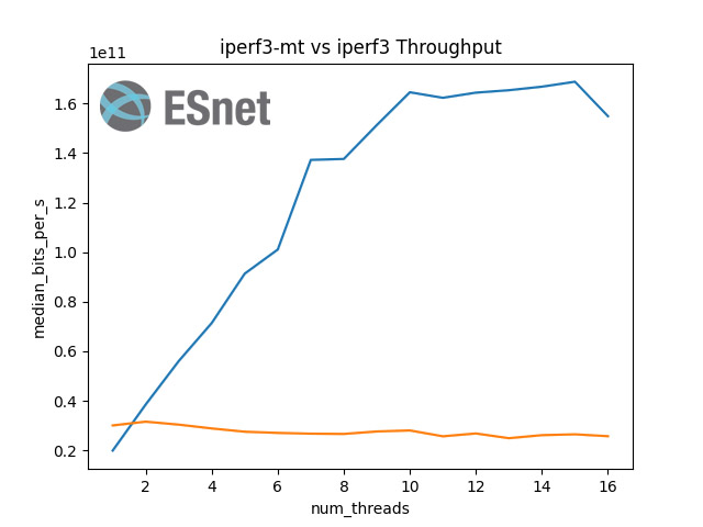 Graph of two lines showing throughput comparison