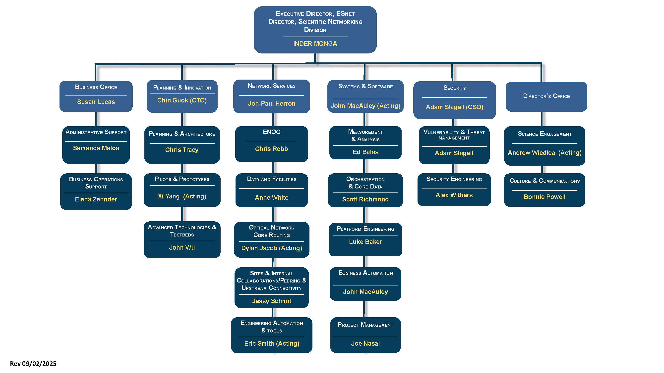 ESnet Management Chart ESnet Org chart updated Sept 02 2025
