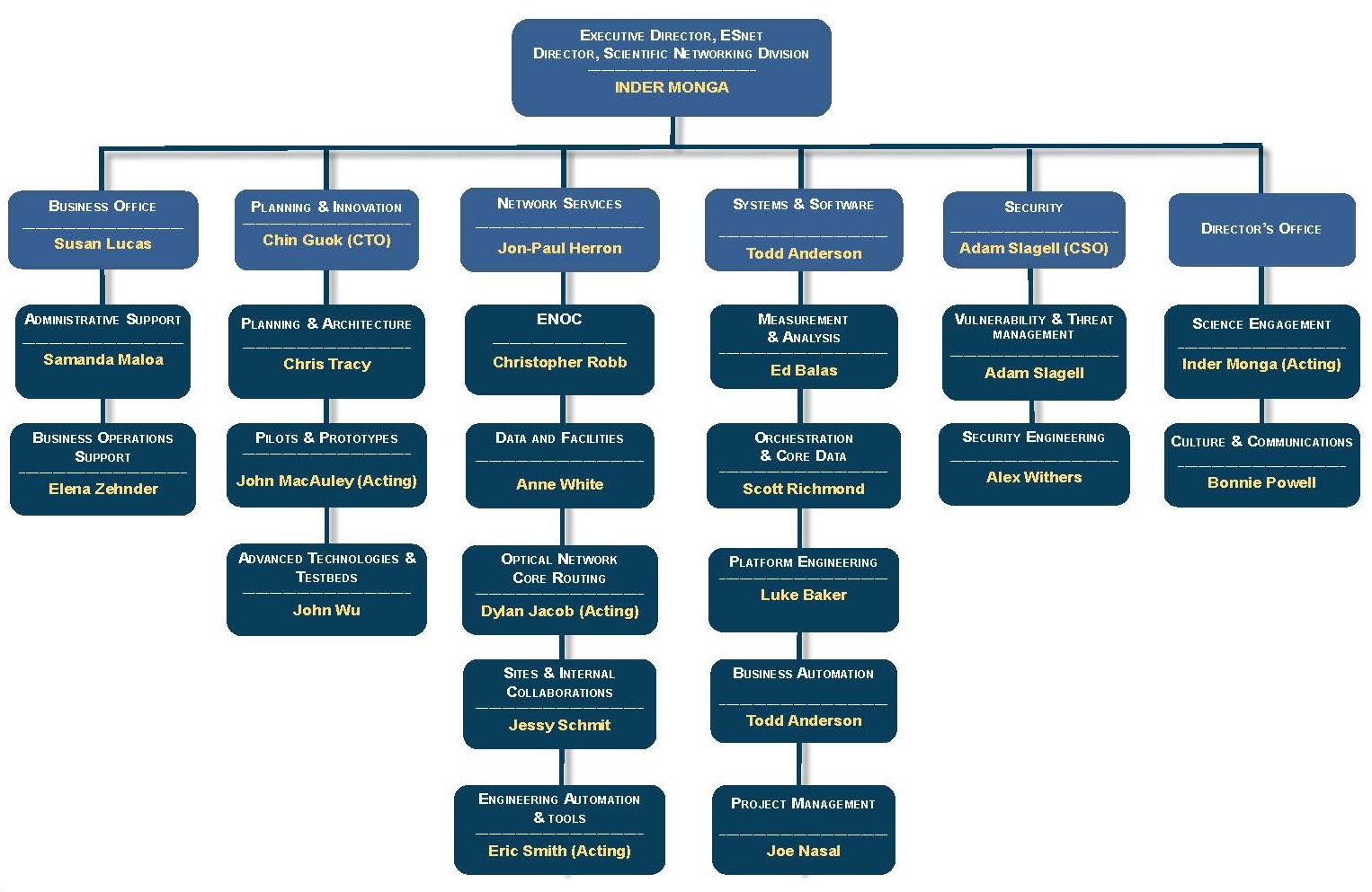 ESnet Management Chart ESnet Org chart updated April 8 2025