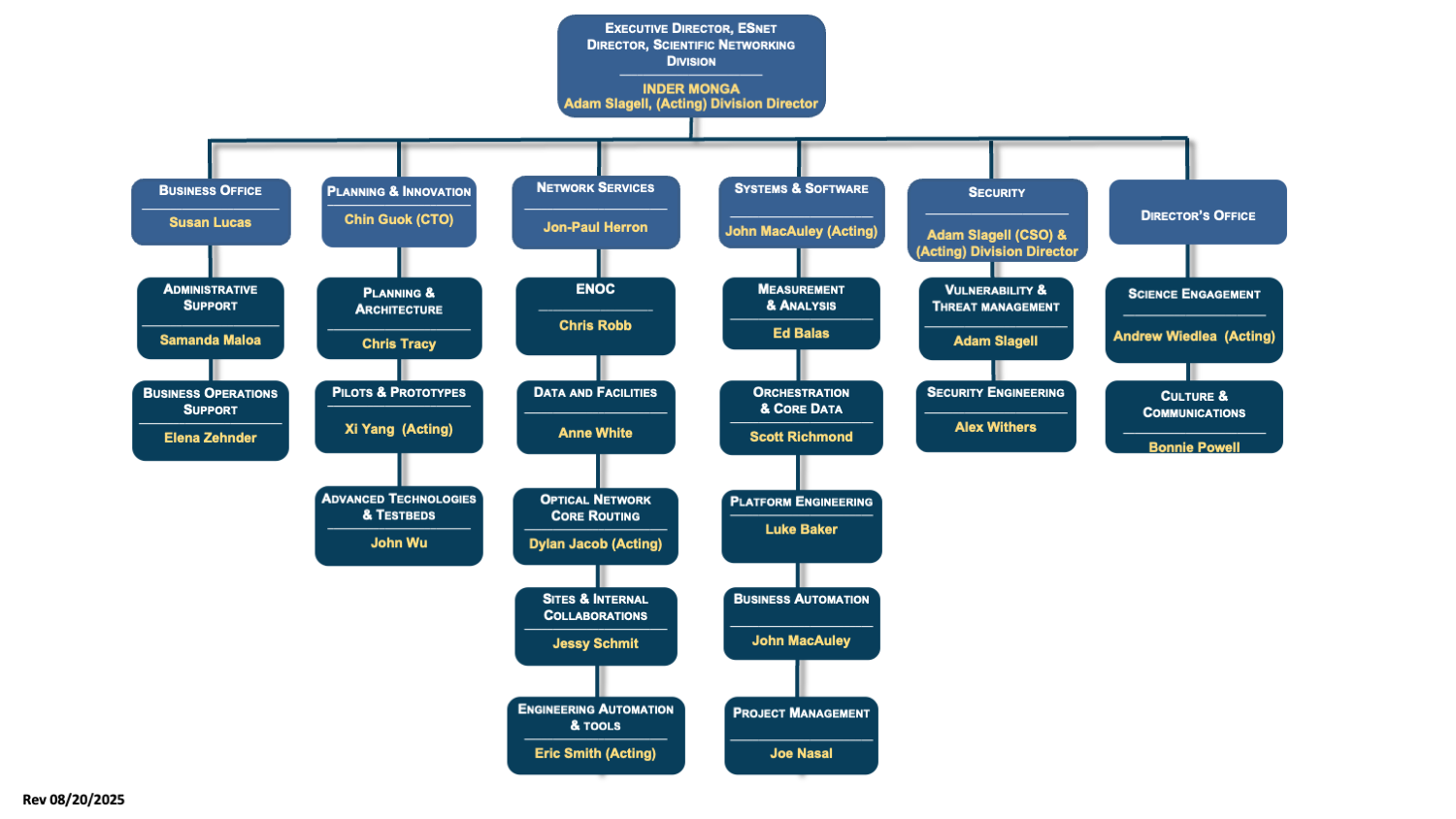 ESnet Org chart updated Aug 20 2025
