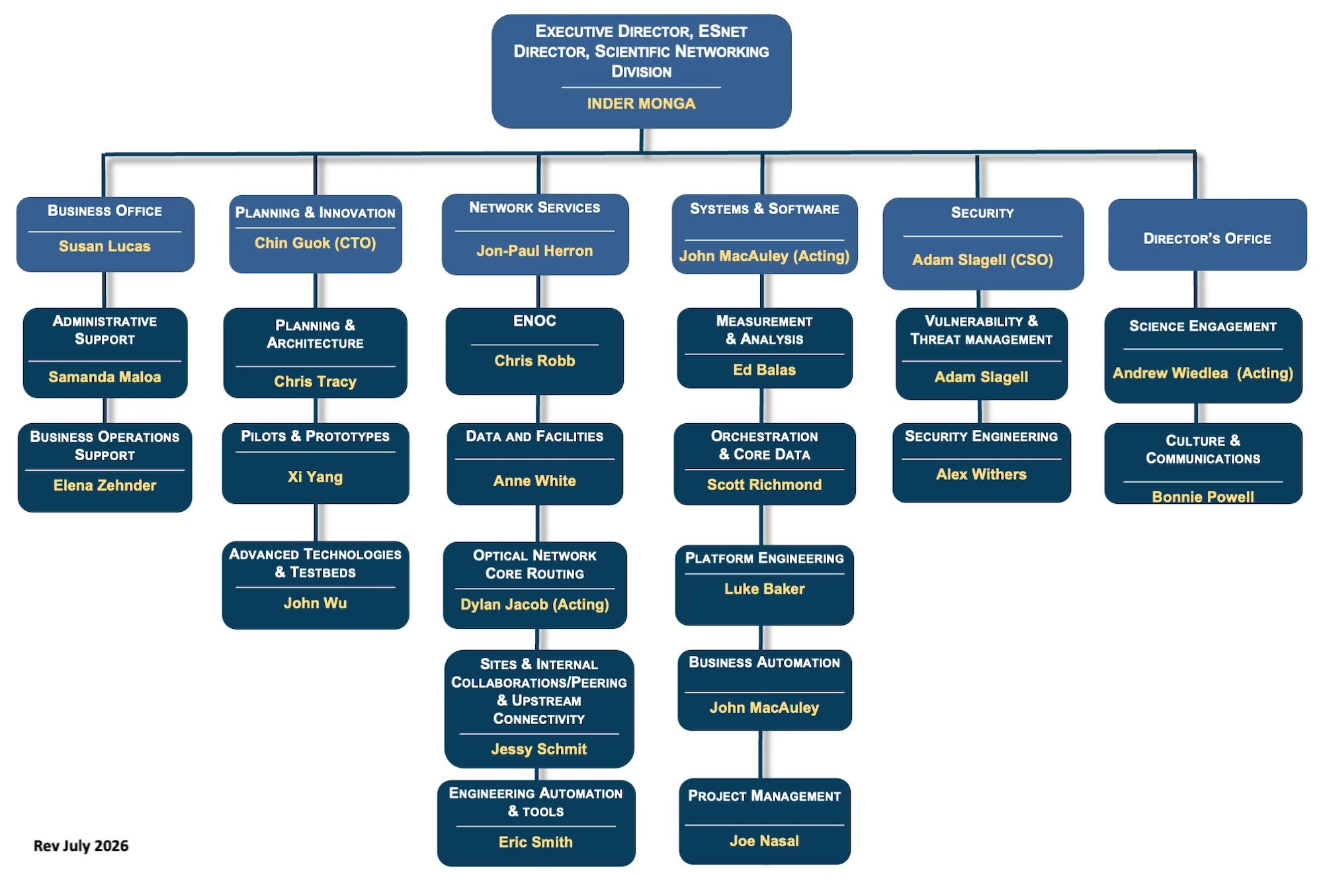 ESnet Org chart updated July 2026