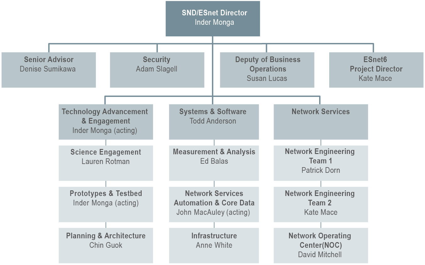 ESnet Organizational Chart ESnet Organzational chart